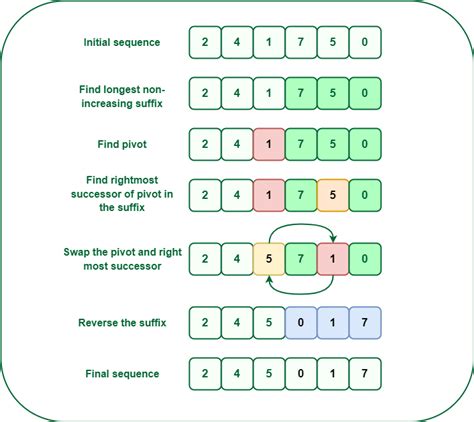 next_permutation()