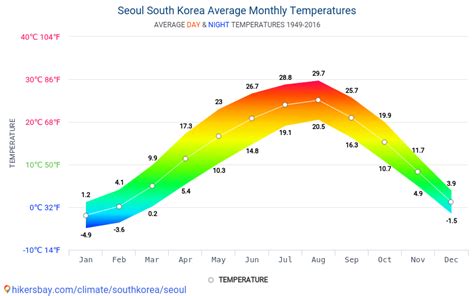 seoultemperature