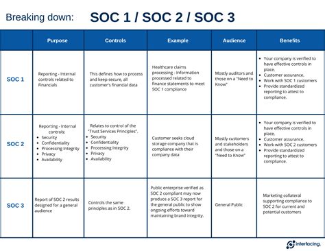 soc3